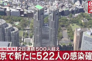 【11/20】東京都で新たに522人の感染確認　2日連続500人超え　新型コロナウイルス