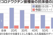 ワクチン接種から半年でコロナ発症リスク大　抗体価7分の1に低下　兵庫・明石市の病院が調査
