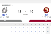 ロッテ楽天12-10ｗｗｗｗｗｗｗｗｗ