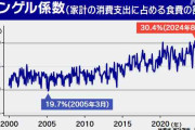 食費をどうする 物価上昇の中で エンゲル係数30％超の月も