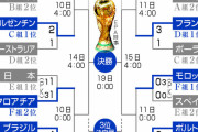 【図解】モロッコ、ポルトガルが準々決勝へ＝8強出そろう―W杯サッカー
