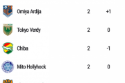 【悲報】J2順位表…清水エスパレスさんｗｗｗｗｗｗｗｗｗｗｗ