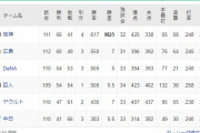 【悲報】DeNA、戦力が足りなすぎる
