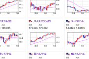 【相場】１ドル１５８円台乗せ　米債利回り上昇に伴いドル買い　仮想通貨は再度崩れる