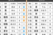 【命名】読みにくいキラキラネーム離れの傾向→書きにくい漢字を使うのがブームに
