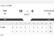 【激報】中日ドラゴンズ、首位攻防戦でまさかの18得点？！！！ｗｗｗｗｗｗｗｗｗ