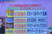 ◆W杯◆北中米W杯の経済効果は“6兆2884億円”　前回大会の2.4倍…海外メディアが試算「生み出す可能性」