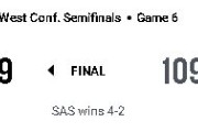 【NBA】SASが30点差の完勝！MINを6戦で退け西CFに進出！