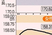 【悲報】日本人、なぜか低身長化……　18歳は170cm以下がふつうに