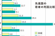 コロナ禍でうつ病患者が2倍以上に！  [9/5]