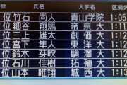 【箱根駅伝】往路は歴史に残る大荒れ！1位創価-2位東洋…12位青学