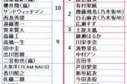 【乃木坂46】白石、飛鳥、与田が女性部門CM起用社数トップ５に！！！