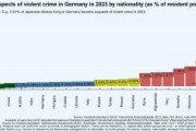 【海外で話題に】ドイツの犯罪統計、日本の低さに驚きの声 「たった2人だけ？」