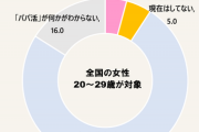【悲報】20代女性の『1割』、パパ活経験者だとネット調査で明らかになるｗｗｗｗ