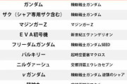 圧倒的1位「白い悪魔」を猛追したのは？ 「乗ってみたいロボット」ランキング