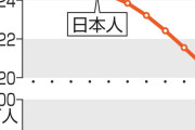 日本人、過去最大90万人減　1億2千万人割れ間近
