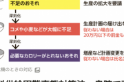 【悲報】農家、国の奴隷になることが決定する