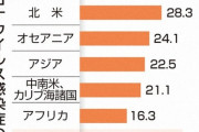 【潜在重症化】日本は33%で世界平均大きく上回る　新型コロナ重症化リスク
