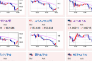 【相場】欧州時間入りでドル買い　再び１ドル１３９円後半　株価はまちまち　経済指標も微妙
