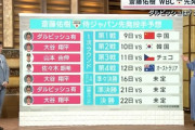 斎藤佑樹の侍ジャパン先発ローテ予想