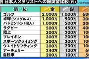 メダリストへ贈られる「報奨金」最も高い競技はゴルフで「金」獲得で2000万円　報奨金がない競技も