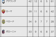 【朗報】セリエA、10年ぶり優勝争いが見れそうｗｗｗｗｗｗｗｗｗｗｗｗ