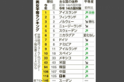 【ジェンダーギャップ報告書】日本、男女格差でG7最下位　ジェンダー平等へ134年かかる？