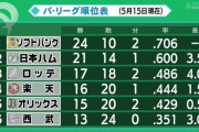 【悲報】オリ、SBと9.5ゲーム差