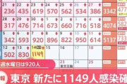 東京コロナ速報、1149人感染確認❓❗