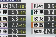 【NHK政党支持率調査】「自民」34.1％「立憲」4.0％「維新」5.8％「共産」2.3％「公明」2.2％「国民」が1.9％「参政党」1.0％「れいわ」0.9％「社民」0.4％「政治家女子」0.2％