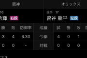 オリクファン「今日曽谷やから阪神の勝ちやで」拙者阪神ファン「真にござるか？」