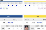 【虎実況】中日　VS　阪神（バンテリンドーム）　７/１３（土） １４：００〜