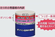 鈴木財務相「トリガー条項凍結解除なら1.5兆円の財源必要になる」←できない言い訳し始めたよ…