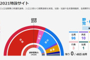 衆議院選挙2021、各党の獲得議席数が確定！