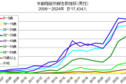 【衝撃】梅毒患者の増加、とどまることを知らない