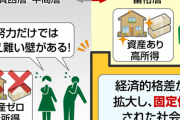 【安いニッポン】貧困急増…平均所得「200万～300万円未満が最多」「主要先進7ヵ国ダントツの最下位」日本のキツすぎるリアル