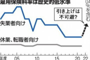 雇用保険料、来年度は2倍の可能性　コロナで積立金払底