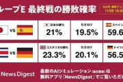 【日本代表】W杯スペイン戦勝率は21.0％、AIが予想　JX通信社がシミュレーター開発