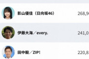 【日向坂46】誇らしい快挙！おひさま、億WALKで総合1位に輝く！