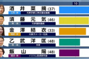 東京15区の衆議院補欠選挙、立民・酒井菜摘氏が当確！乙武氏は惨敗