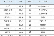 【これマジ？】白米に合わないメニューランキングｗｗｗ