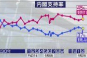 安倍内閣支持率45％(+1)　新型コロナへの対応「評価する」64％