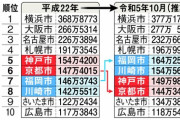 兵庫県神戸市、人口減少数で圧倒的な日本一を記録してしまう←すまん、助けてあげて
