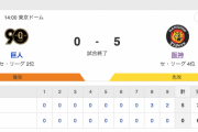 G 0-5 T [3/31]　阪神今季初勝利　森下先制3ラン！小幡が1号HR　巨人3タテならず中川被弾
