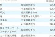 【悲報】「ふん便性大腸菌」が多い海水浴場ランキング、発表される