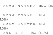 ハリーポッターシリーズで一番嫌いなキャラ、全読者の99％の意見が一致ｗｗｗｗｗｗｗｗｗｗｗｗｗ