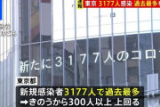 【速報】東京都で新たに３１７７人のコロナ感染者　過去最多　死者は６人　(7月28日)