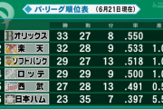 【オリックス首位】今日の新聞一面yyyyyyyyyyyyyy