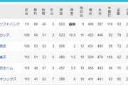 【朗報】西武ライオンズ、千葉ロッテに2ゲーム差