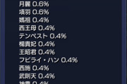 何時も思うんだけどパズドラ の売り上げ気にしてる人って自分が働いてる会社はガンホーより売り上げあるんだろうか？気にするところが違うような